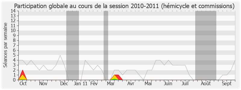 Participation globale-20102011 de Jean-Yves Besselat