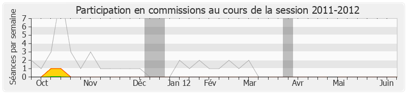 Participation commissions-20112012 de Jean-Yves Besselat