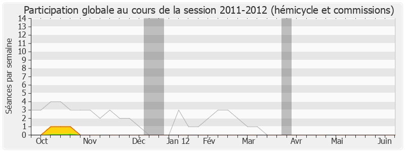 Participation globale-20112012 de Jean-Yves Besselat