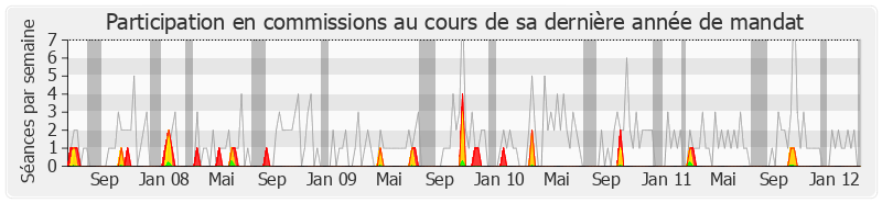 Participation commissions-legislature de Jean-Yves Besselat