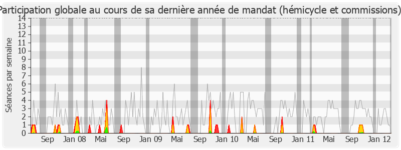 Participation globale-legislature de Jean-Yves Besselat