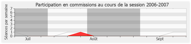 Participation commissions-20062007 de Jean-Yves Bony