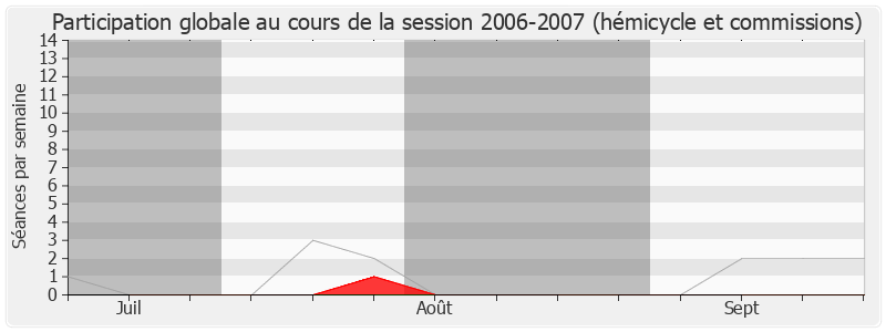 Participation globale-20062007 de Jean-Yves Bony