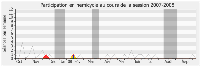 Participation hemicycle-20072008 de Jean-Yves Bony