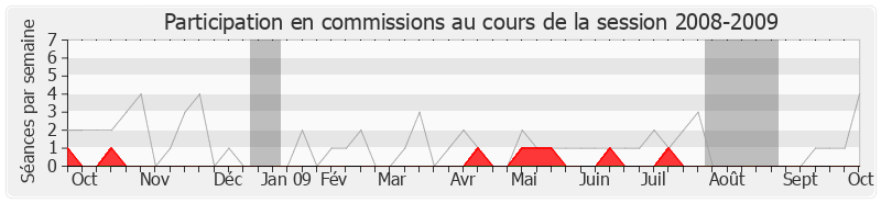Participation commissions-20082009 de Jean-Yves Bony