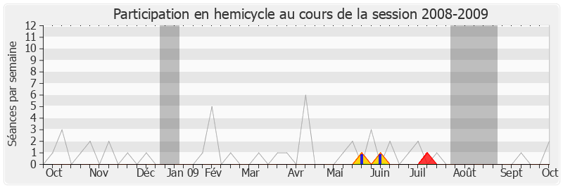 Participation hemicycle-20082009 de Jean-Yves Bony