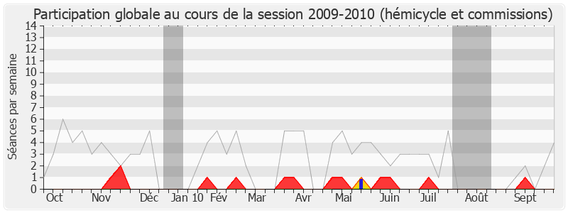 Participation globale-20092010 de Jean-Yves Bony