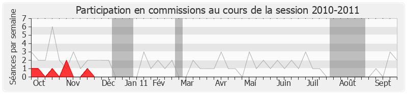 Participation commissions-20102011 de Jean-Yves Bony