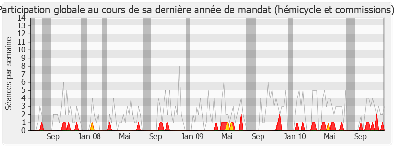 Participation globale-legislature de Jean-Yves Bony