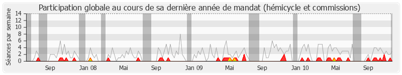 Participation globale-annee de Jean-Yves Bony