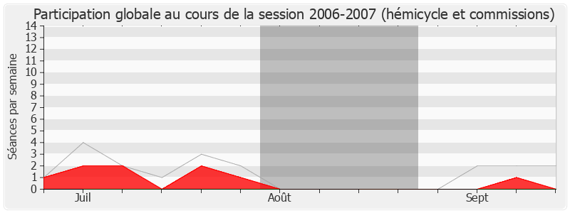 Participation globale-20062007 de Jean-Yves Cousin