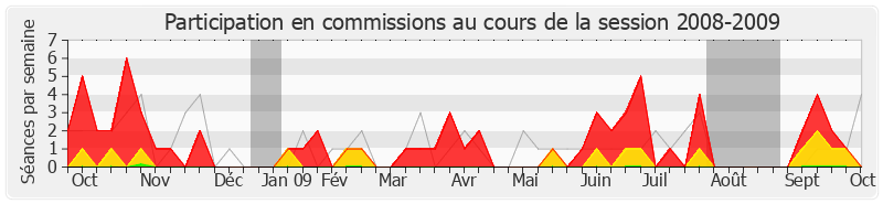 Participation commissions-20082009 de Jean-Yves Cousin