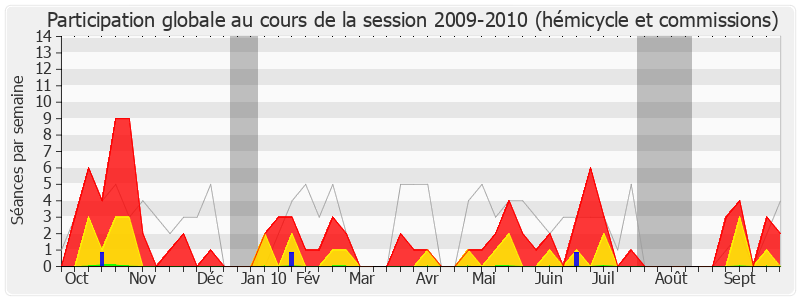 Participation globale-20092010 de Jean-Yves Cousin