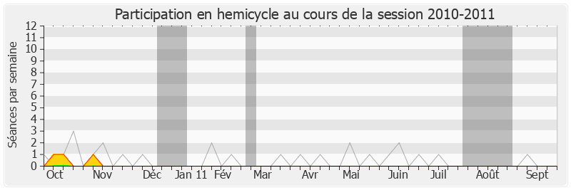 Participation hemicycle-20102011 de Jean-Yves Cousin