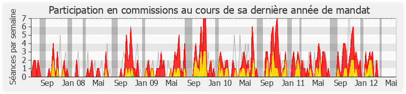 Participation commissions-legislature de Jean-Yves Cousin