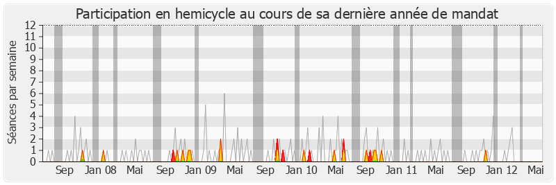 Participation hemicycle-legislature de Jean-Yves Cousin