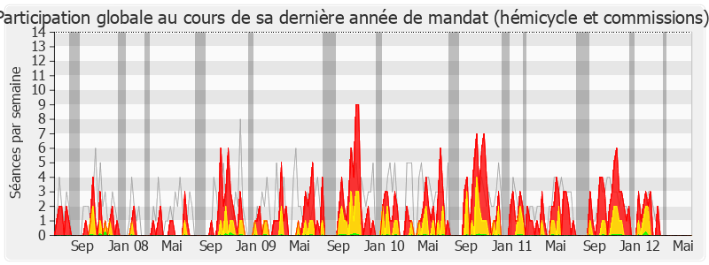 Participation globale-legislature de Jean-Yves Cousin