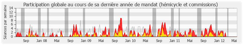 Participation globale-annee de Jean-Yves Cousin