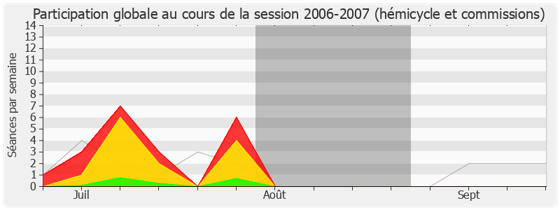 Participation globale-20062007 de Jean-Yves Le Bouillonnec