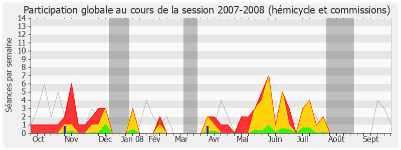 Participation globale-20072008 de Jean-Yves Le Bouillonnec