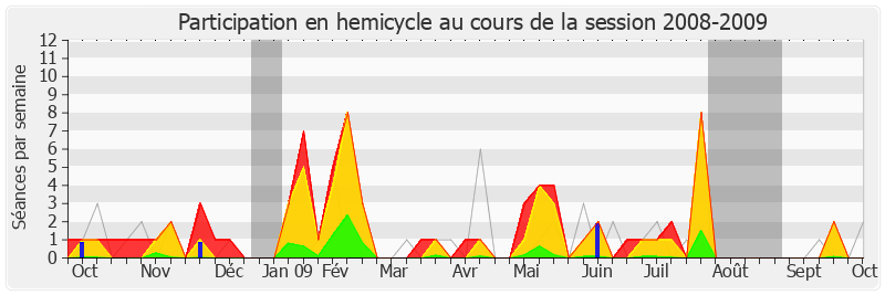 Participation hemicycle-20082009 de Jean-Yves Le Bouillonnec
