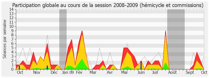 Participation globale-20082009 de Jean-Yves Le Bouillonnec