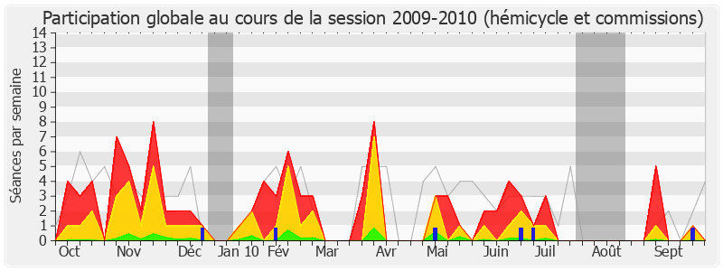 Participation globale-20092010 de Jean-Yves Le Bouillonnec