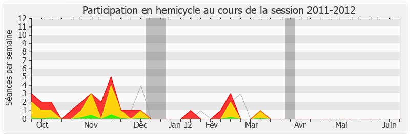 Participation hemicycle-20112012 de Jean-Yves Le Bouillonnec