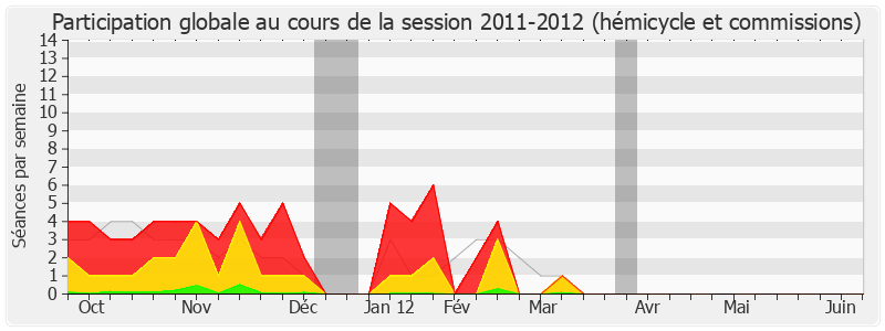 Participation globale-20112012 de Jean-Yves Le Bouillonnec