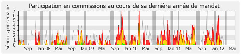 Participation commissions-legislature de Jean-Yves Le Bouillonnec