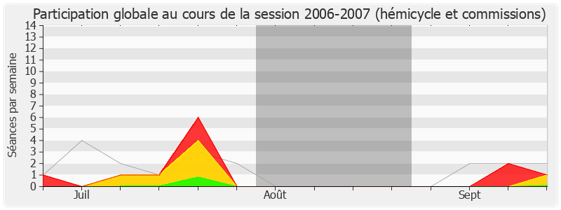 Participation globale-20062007 de Jean-Yves Le Déaut