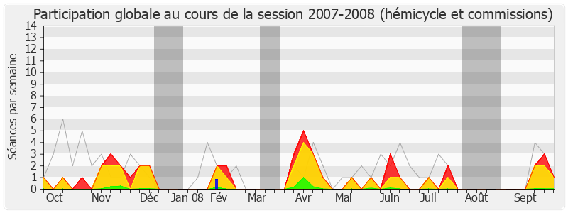 Participation globale-20072008 de Jean-Yves Le Déaut