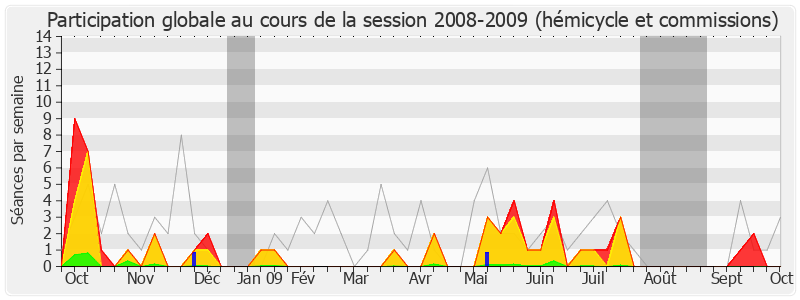 Participation globale-20082009 de Jean-Yves Le Déaut