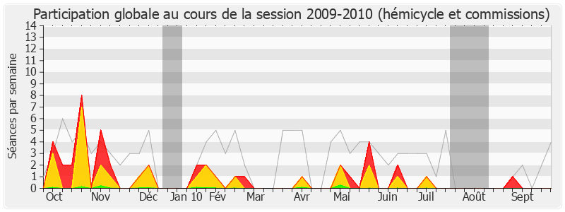 Participation globale-20092010 de Jean-Yves Le Déaut