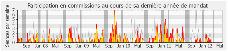 Participation commissions-legislature de Jean-Yves Le Déaut