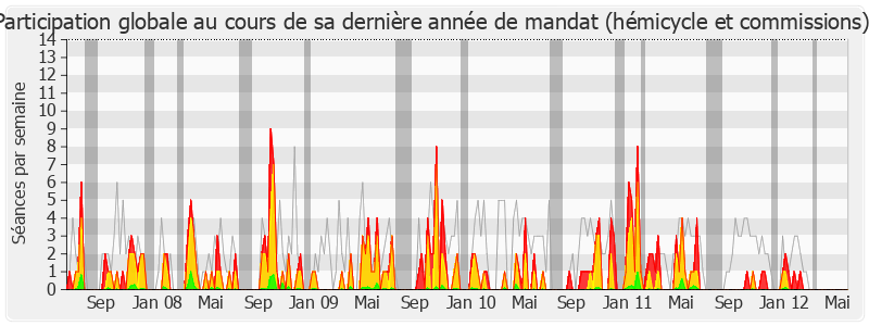 Participation globale-legislature de Jean-Yves Le Déaut