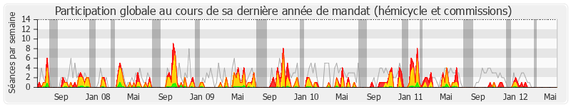Participation globale-annee de Jean-Yves Le Déaut
