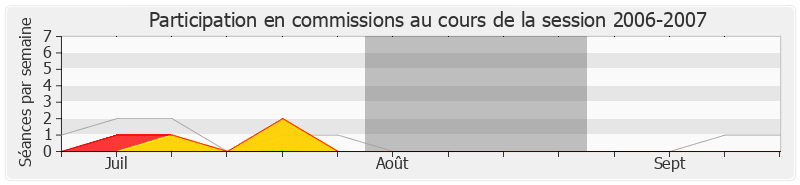 Participation commissions-20062007 de Jeanny Marc