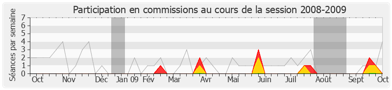 Participation commissions-20082009 de Jeanny Marc