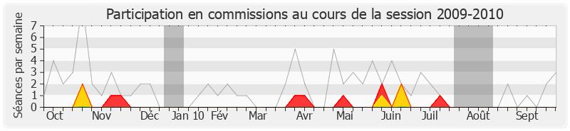 Participation commissions-20092010 de Jeanny Marc