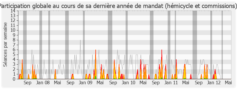 Participation globale-legislature de Jeanny Marc