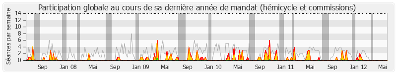 Participation globale-annee de Jeanny Marc