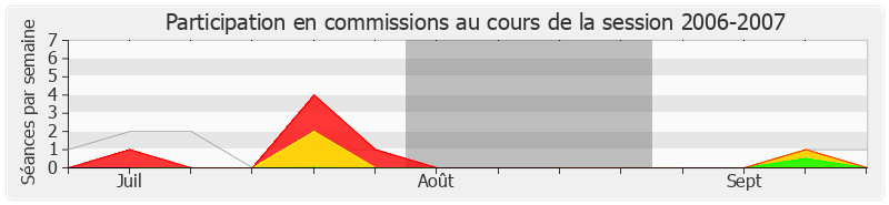 Participation commissions-20062007 de Jérôme Bignon