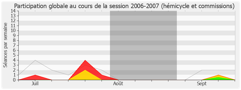 Participation globale-20062007 de Jérôme Bignon