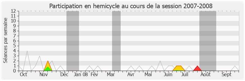 Participation hemicycle-20072008 de Jérôme Bignon