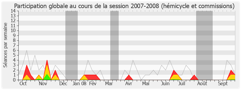 Participation globale-20072008 de Jérôme Bignon