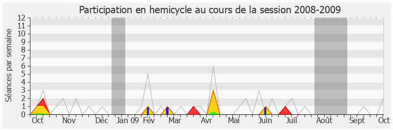 Participation hemicycle-20082009 de Jérôme Bignon
