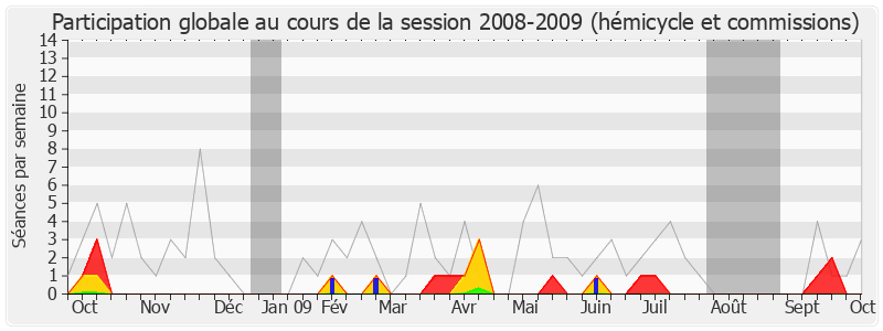 Participation globale-20082009 de Jérôme Bignon