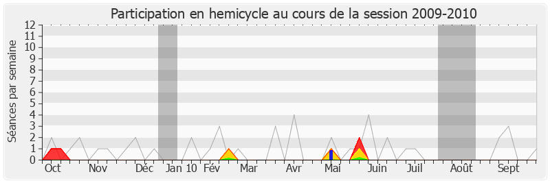 Participation hemicycle-20092010 de Jérôme Bignon