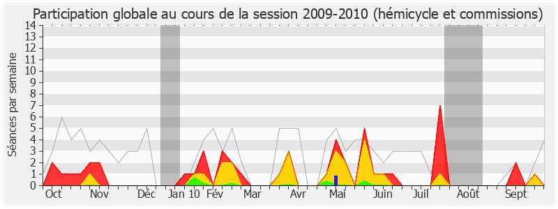 Participation globale-20092010 de Jérôme Bignon